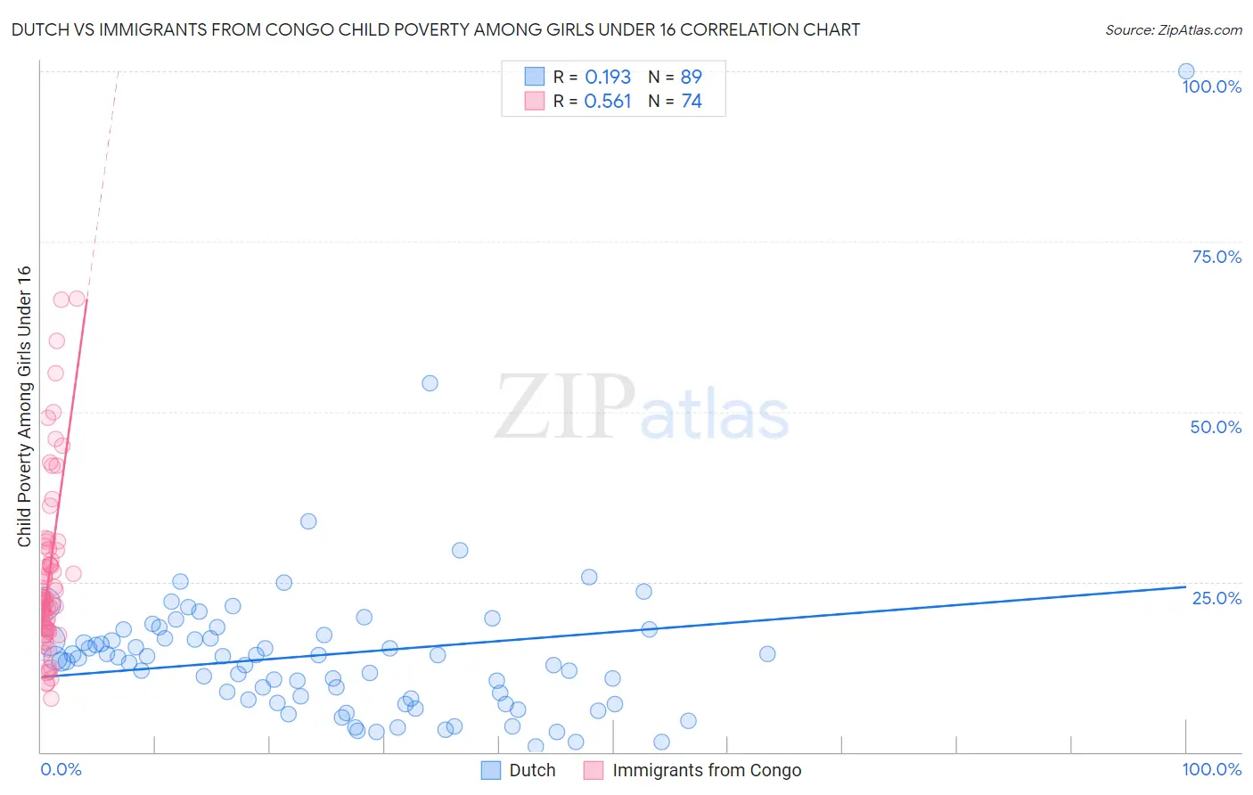 Dutch vs Immigrants from Congo Child Poverty Among Girls Under 16