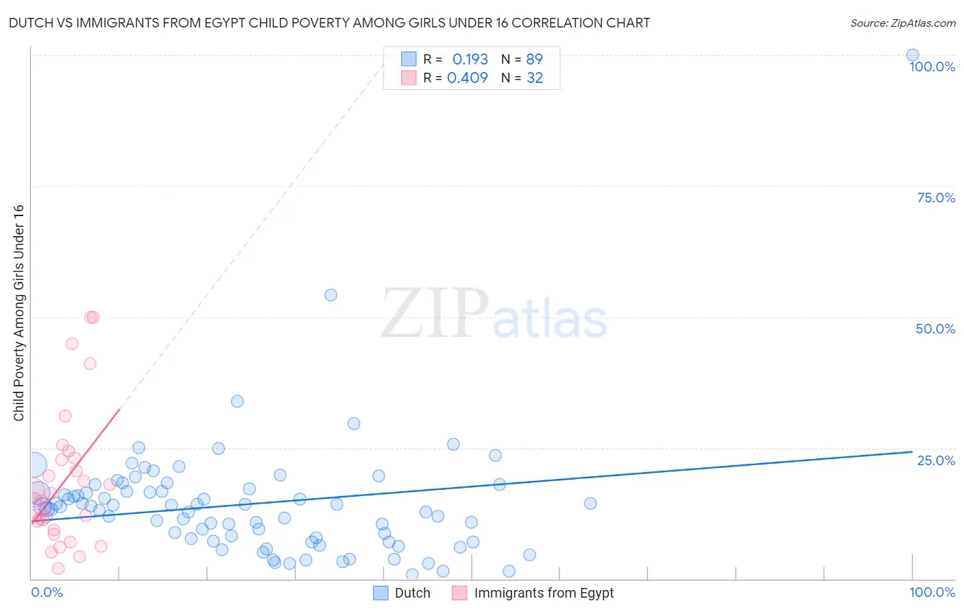 Dutch vs Immigrants from Egypt Child Poverty Among Girls Under 16