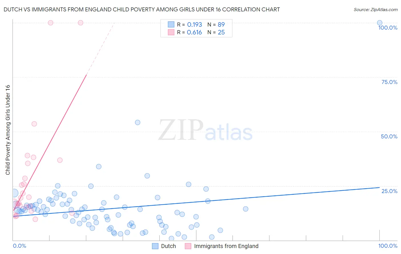 Dutch vs Immigrants from England Child Poverty Among Girls Under 16