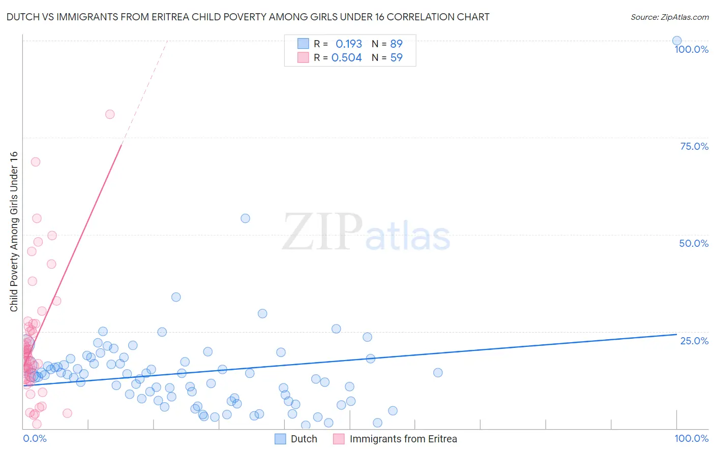 Dutch vs Immigrants from Eritrea Child Poverty Among Girls Under 16
