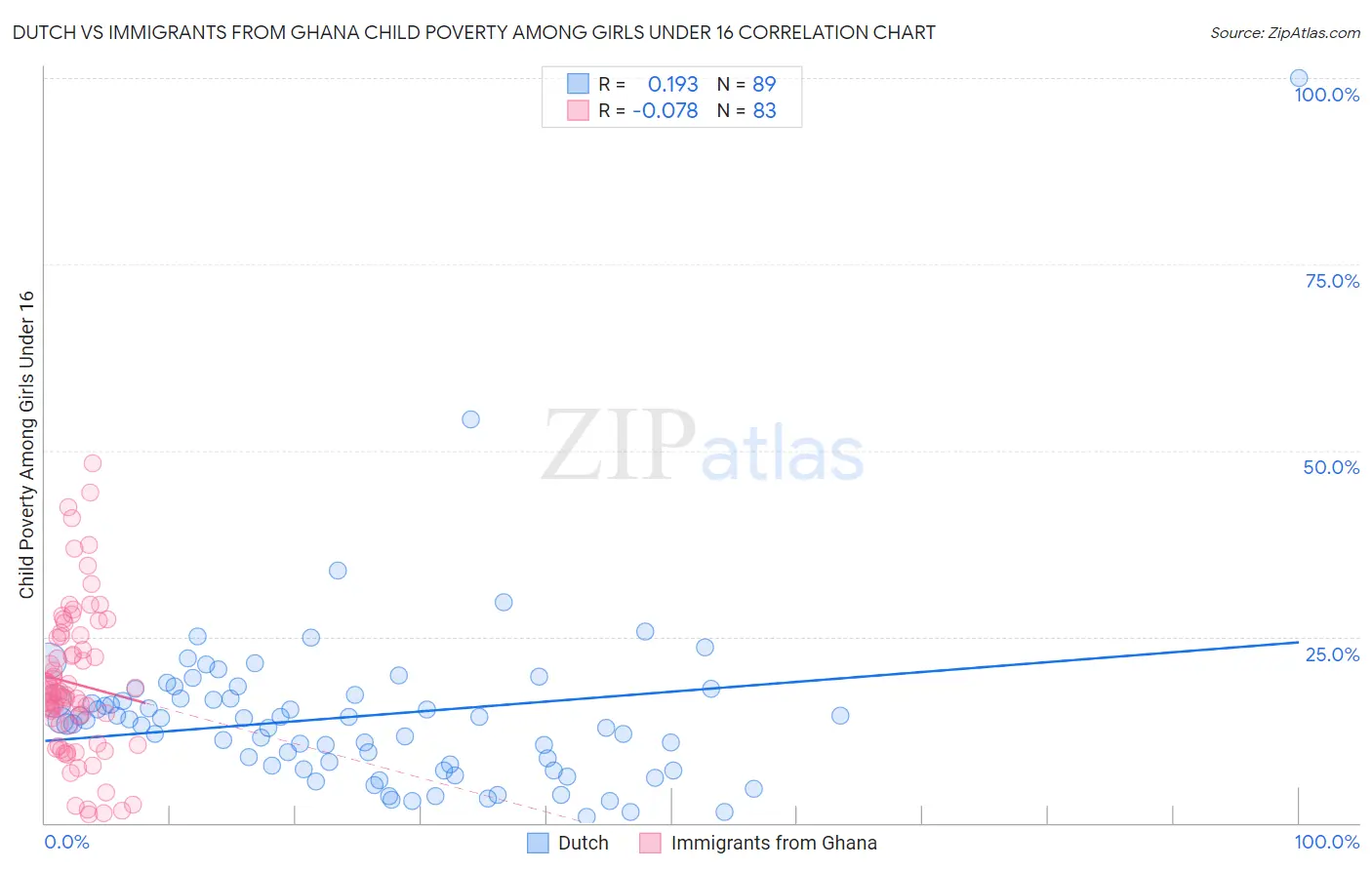 Dutch vs Immigrants from Ghana Child Poverty Among Girls Under 16