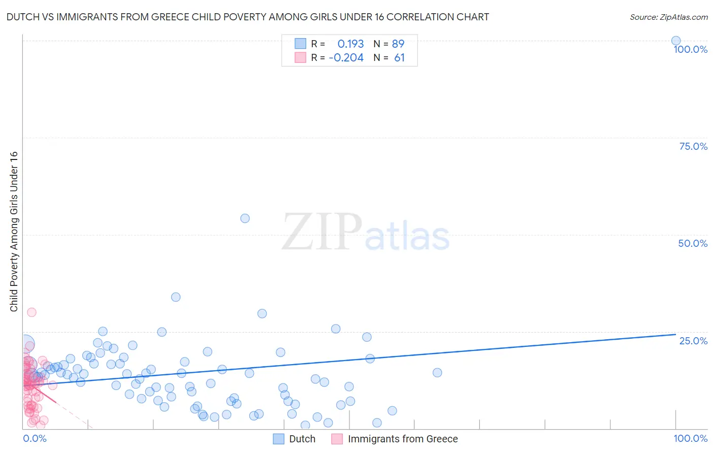 Dutch vs Immigrants from Greece Child Poverty Among Girls Under 16