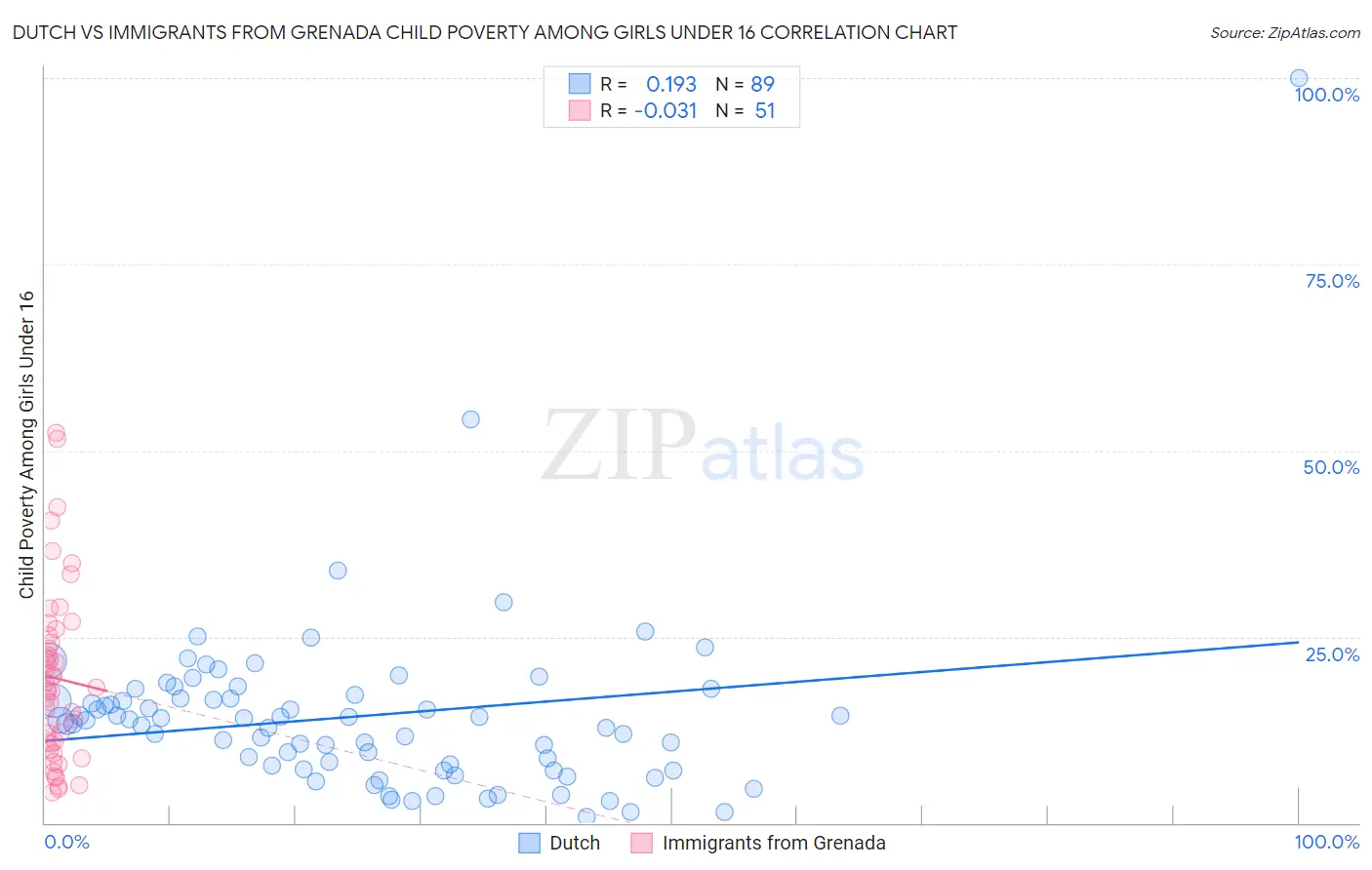 Dutch vs Immigrants from Grenada Child Poverty Among Girls Under 16