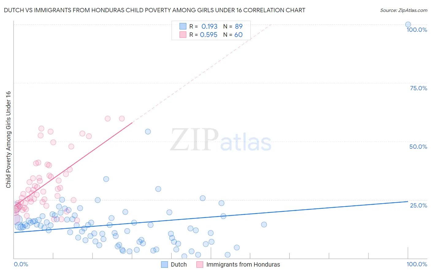 Dutch vs Immigrants from Honduras Child Poverty Among Girls Under 16