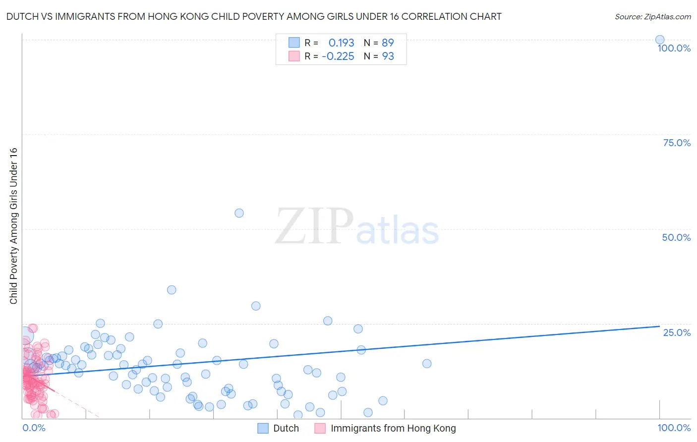 Dutch vs Immigrants from Hong Kong Child Poverty Among Girls Under 16