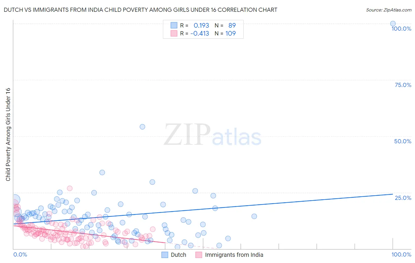 Dutch vs Immigrants from India Child Poverty Among Girls Under 16