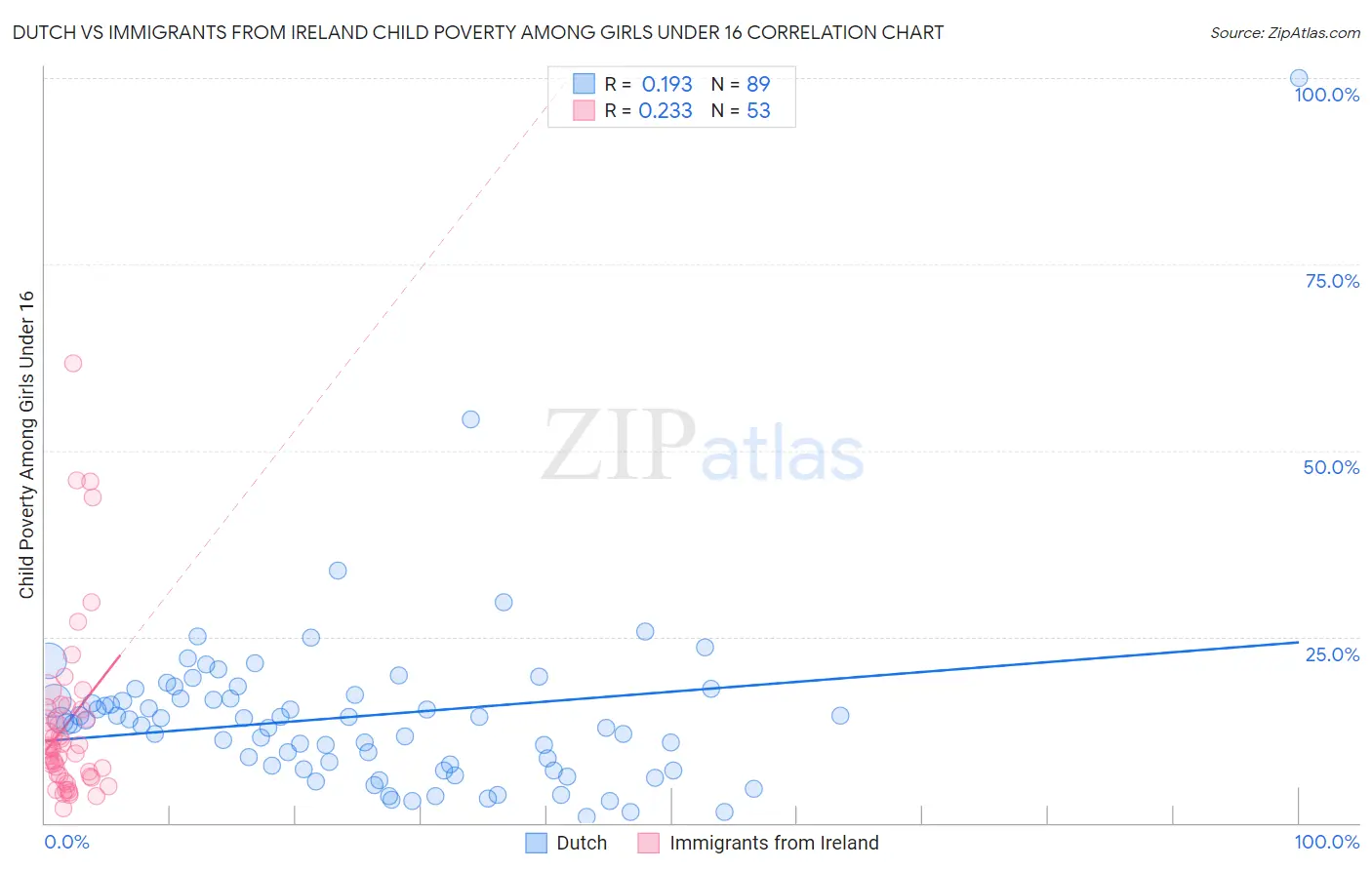 Dutch vs Immigrants from Ireland Child Poverty Among Girls Under 16