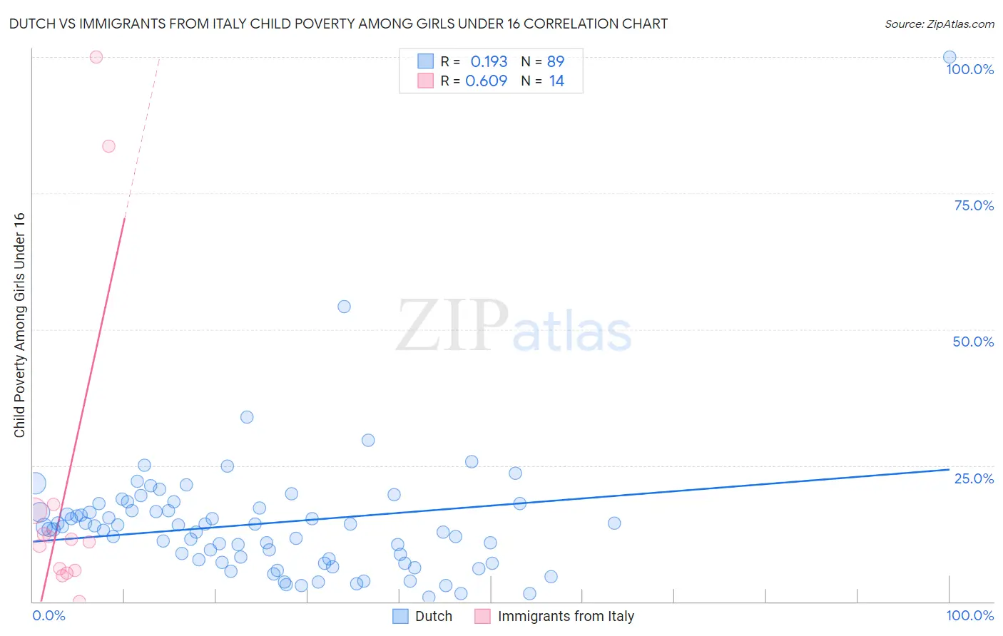 Dutch vs Immigrants from Italy Child Poverty Among Girls Under 16