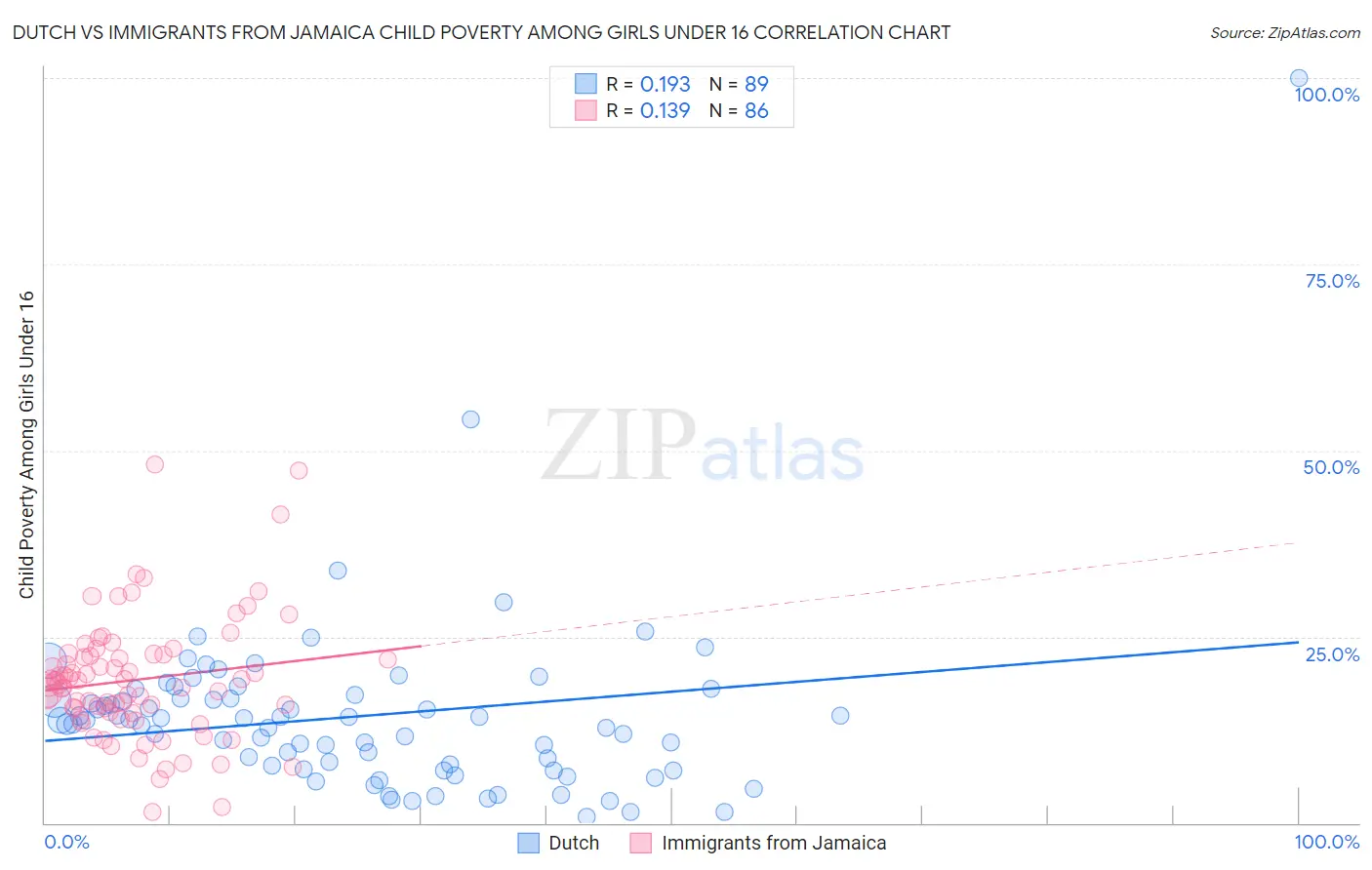 Dutch vs Immigrants from Jamaica Child Poverty Among Girls Under 16