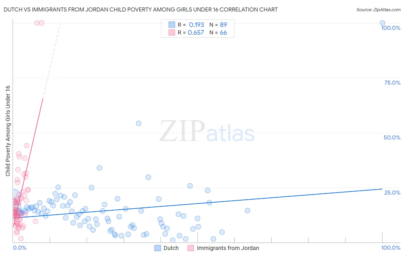 Dutch vs Immigrants from Jordan Child Poverty Among Girls Under 16