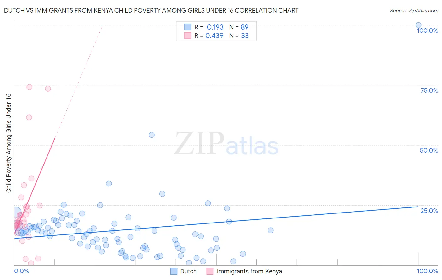 Dutch vs Immigrants from Kenya Child Poverty Among Girls Under 16