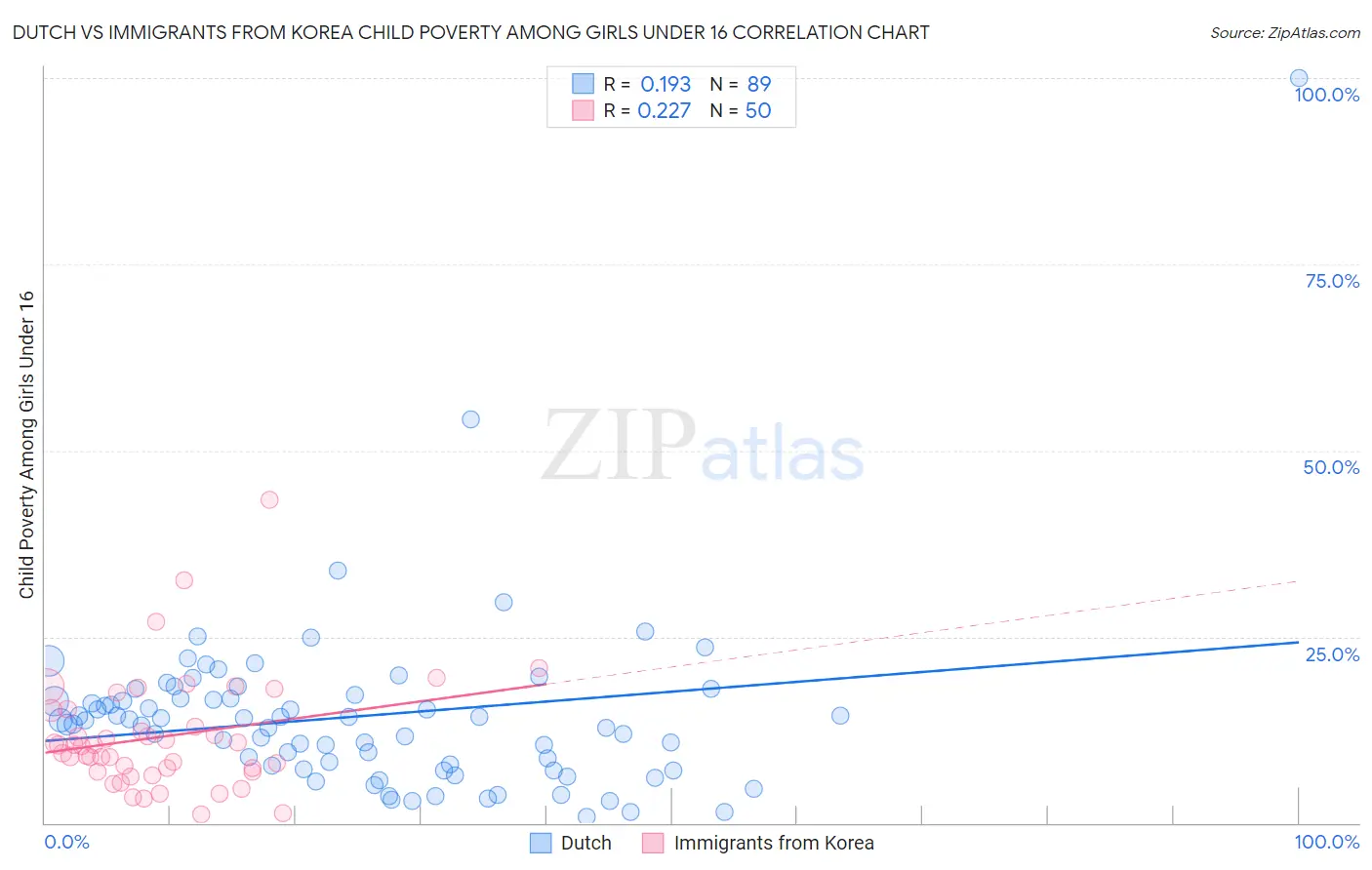Dutch vs Immigrants from Korea Child Poverty Among Girls Under 16