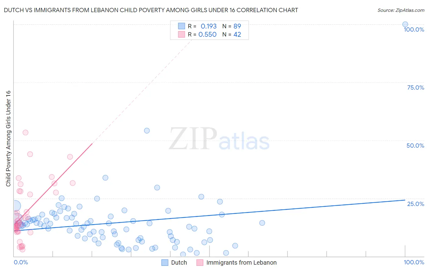 Dutch vs Immigrants from Lebanon Child Poverty Among Girls Under 16