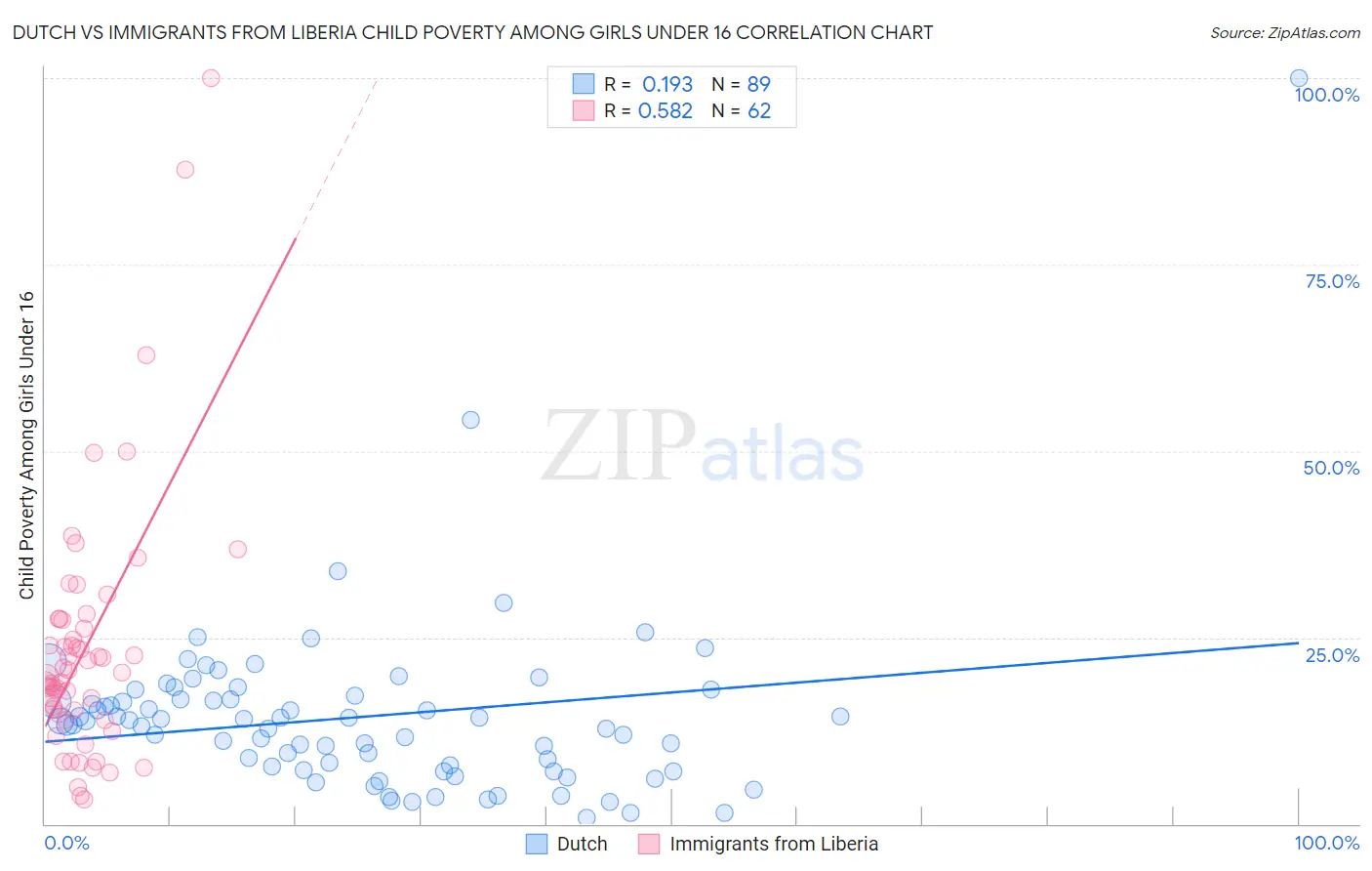 Dutch vs Immigrants from Liberia Child Poverty Among Girls Under 16