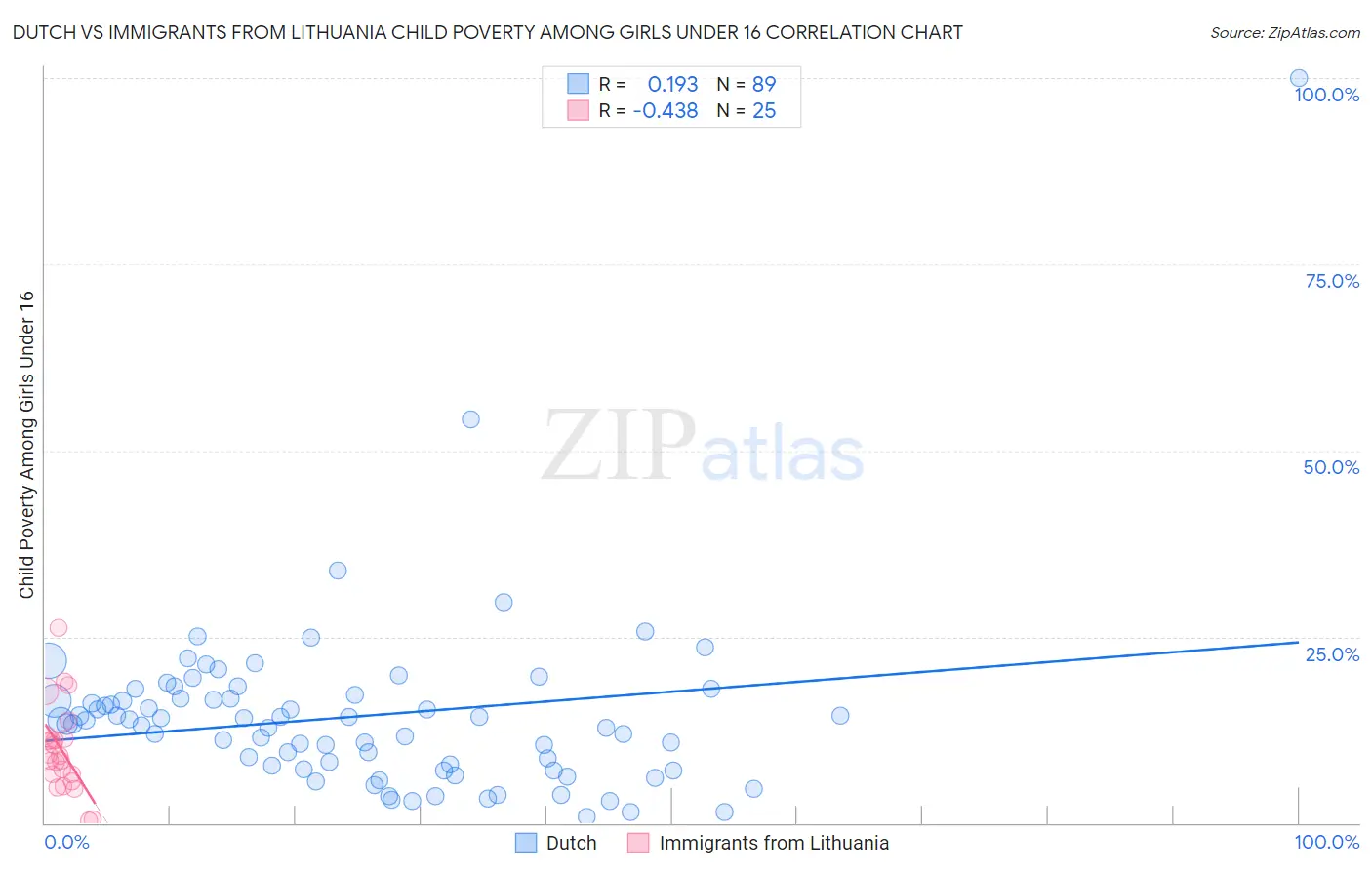 Dutch vs Immigrants from Lithuania Child Poverty Among Girls Under 16