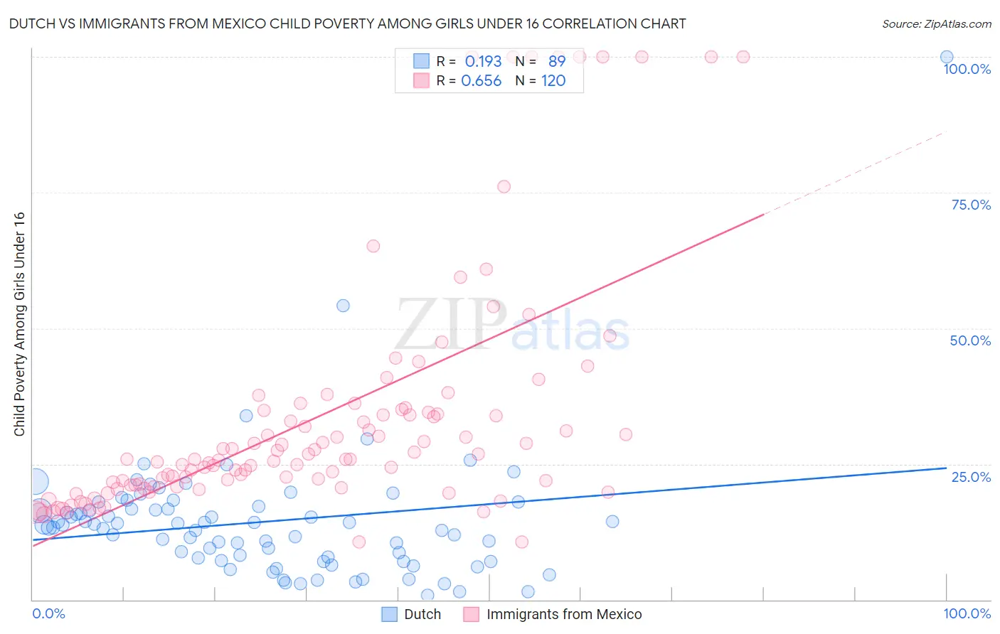 Dutch vs Immigrants from Mexico Child Poverty Among Girls Under 16