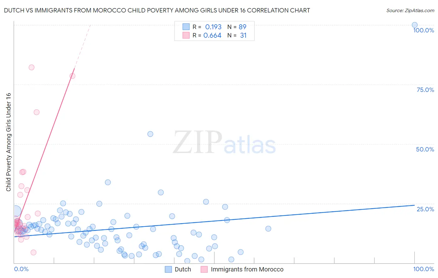 Dutch vs Immigrants from Morocco Child Poverty Among Girls Under 16