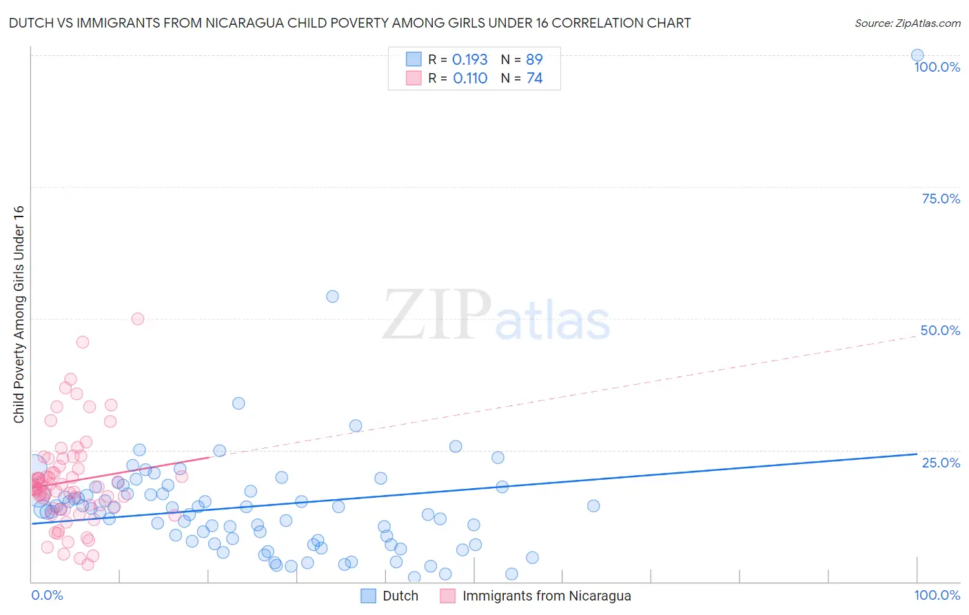 Dutch vs Immigrants from Nicaragua Child Poverty Among Girls Under 16