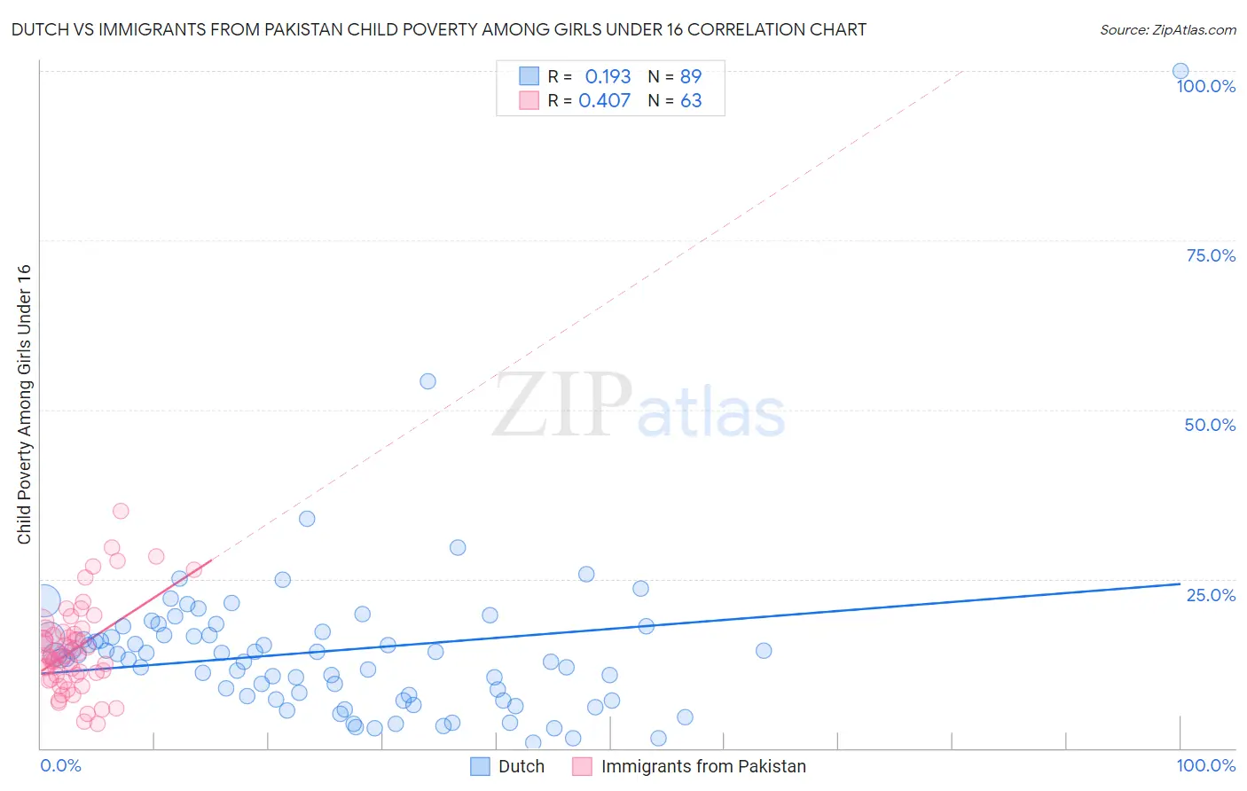 Dutch vs Immigrants from Pakistan Child Poverty Among Girls Under 16