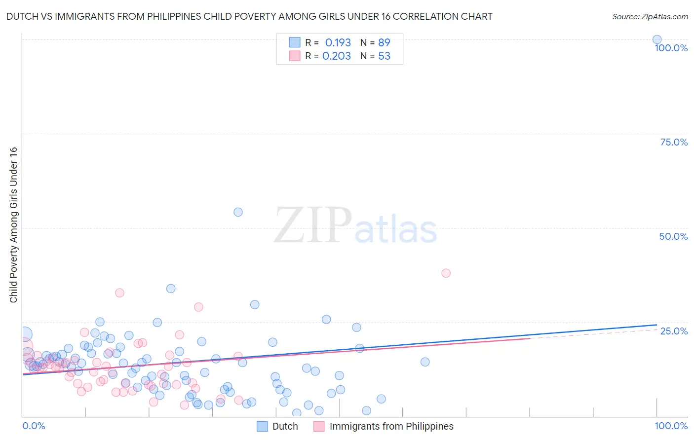 Dutch vs Immigrants from Philippines Child Poverty Among Girls Under 16