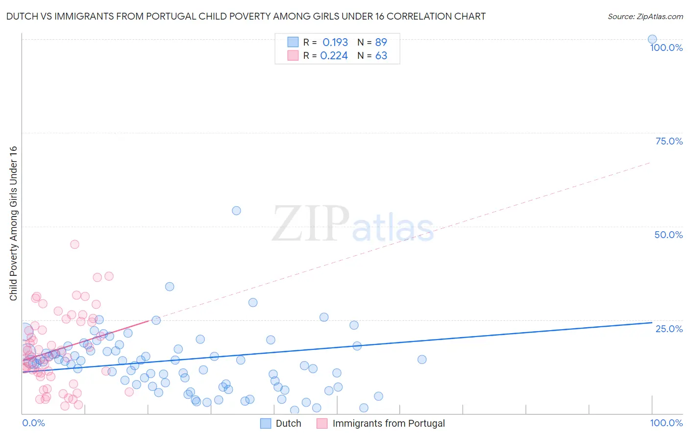 Dutch vs Immigrants from Portugal Child Poverty Among Girls Under 16