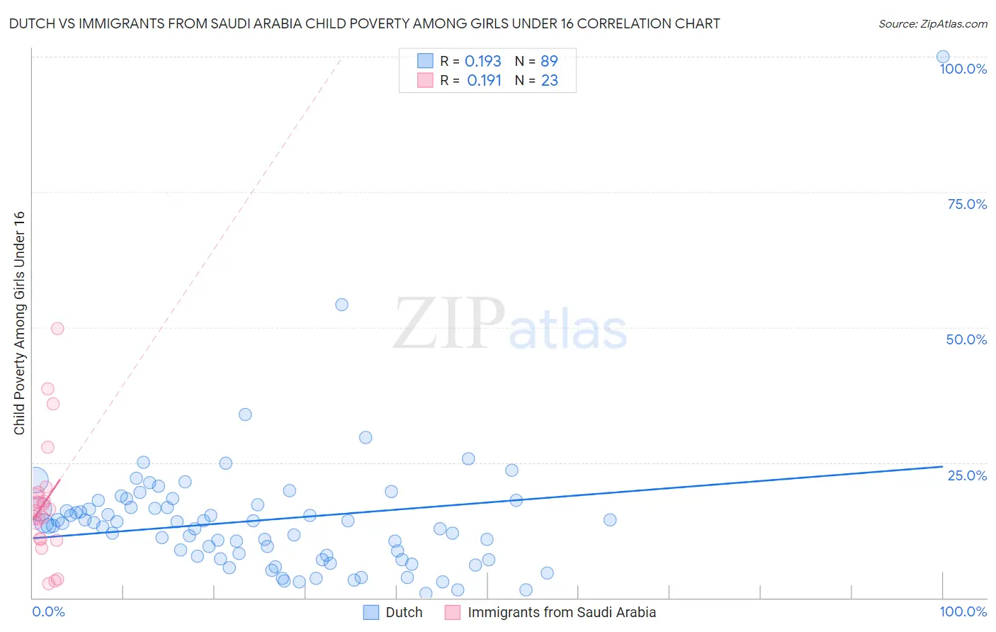 Dutch vs Immigrants from Saudi Arabia Child Poverty Among Girls Under 16