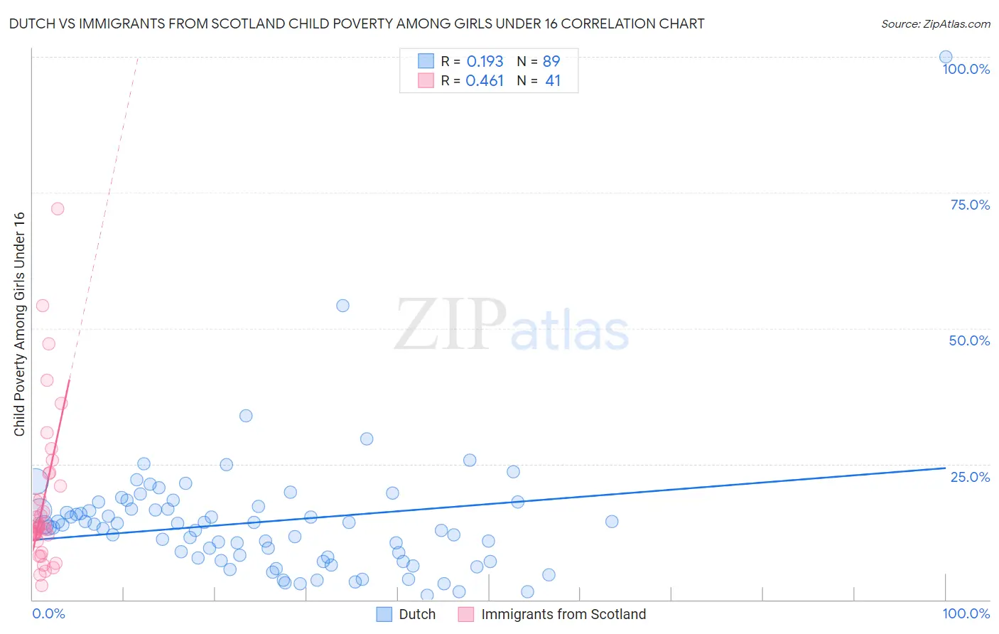 Dutch vs Immigrants from Scotland Child Poverty Among Girls Under 16