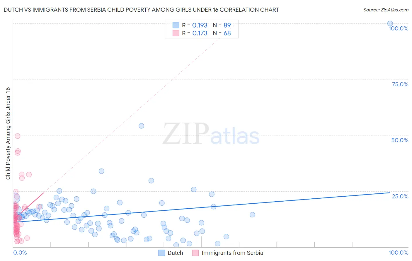 Dutch vs Immigrants from Serbia Child Poverty Among Girls Under 16