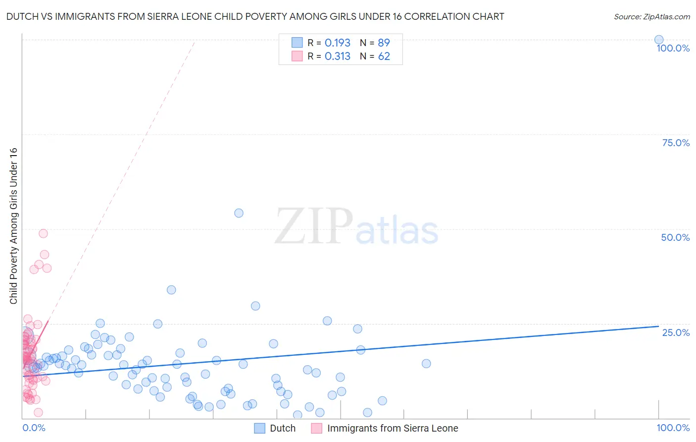 Dutch vs Immigrants from Sierra Leone Child Poverty Among Girls Under 16