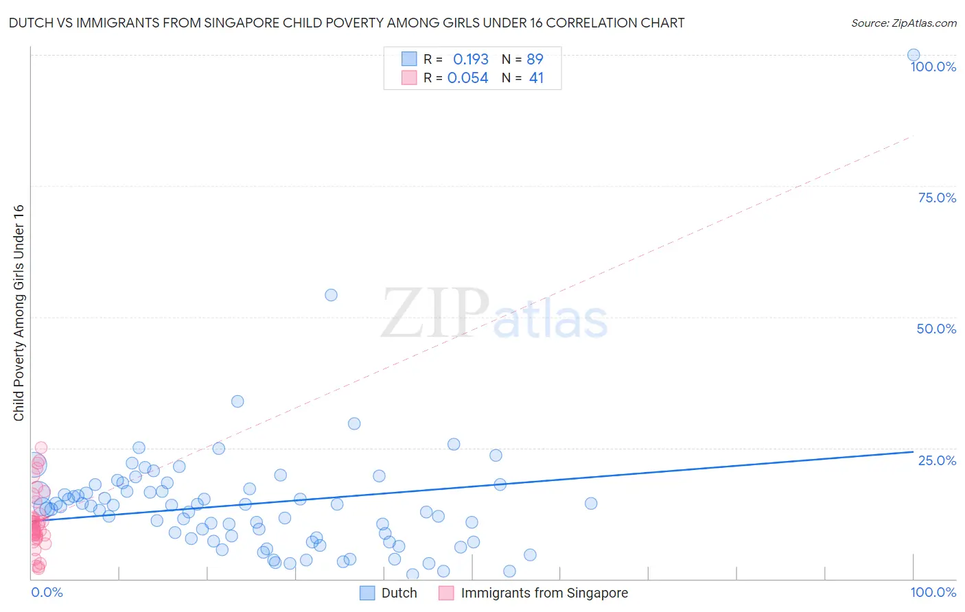 Dutch vs Immigrants from Singapore Child Poverty Among Girls Under 16