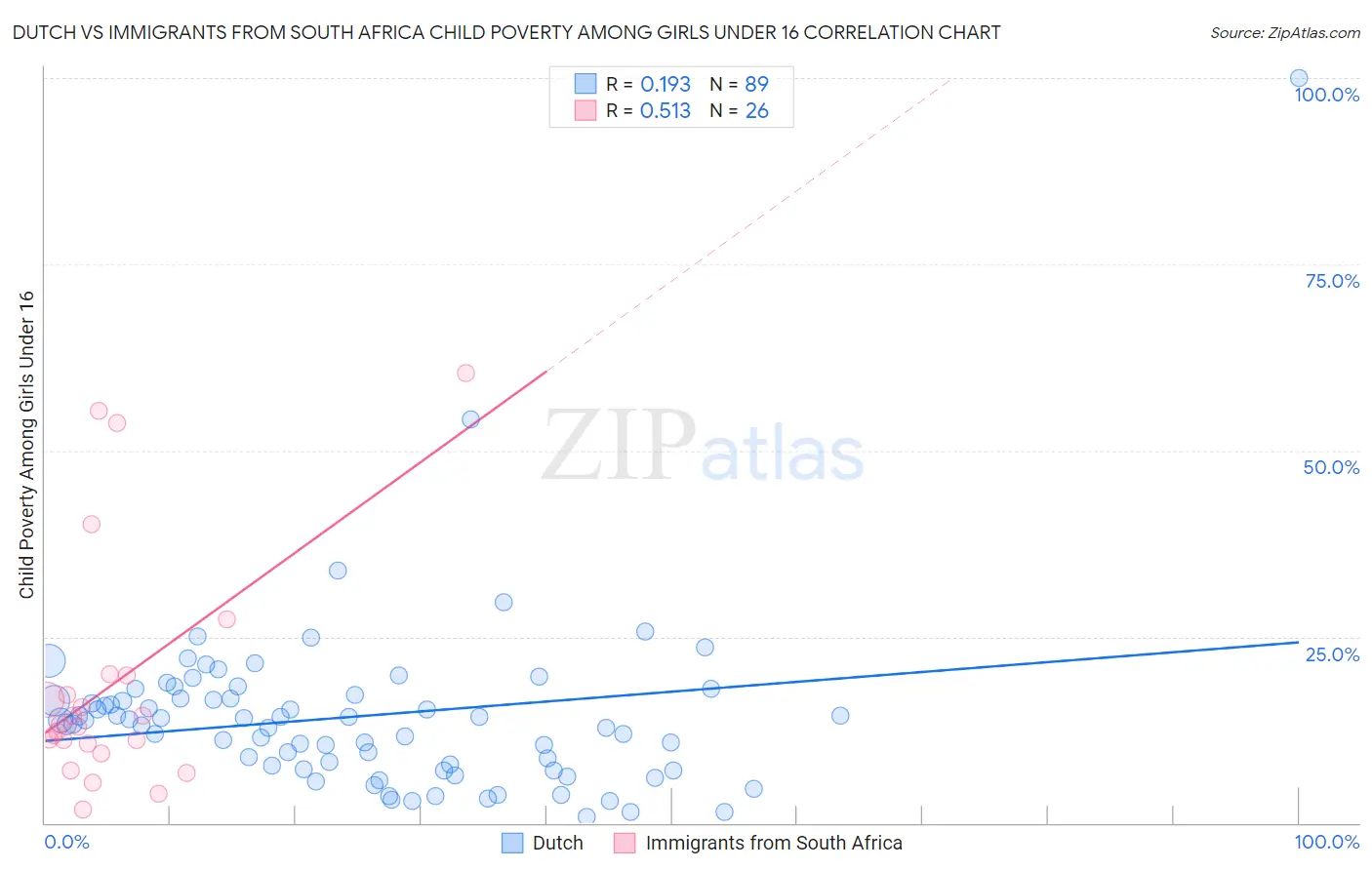 Dutch vs Immigrants from South Africa Child Poverty Among Girls Under 16