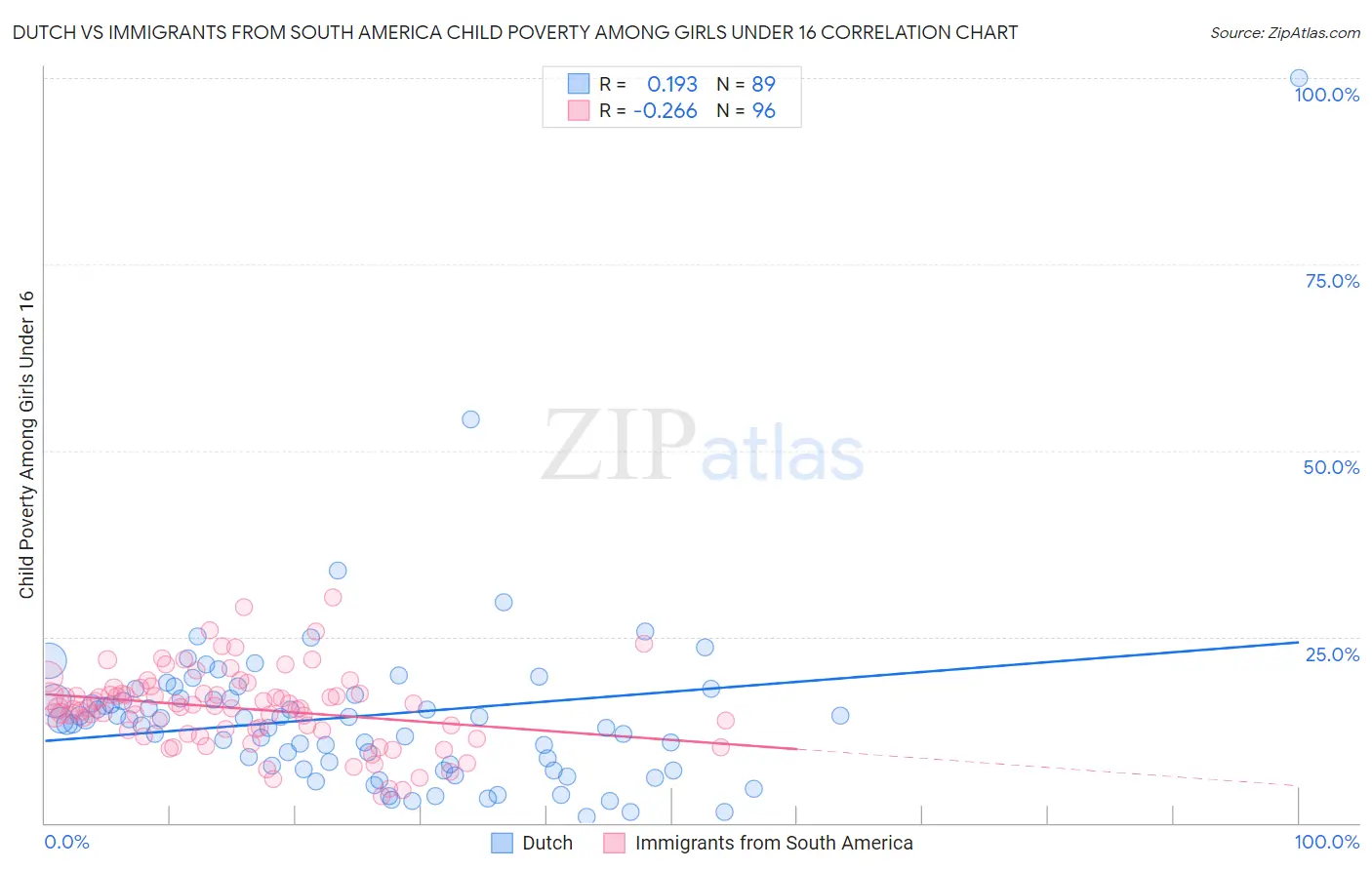 Dutch vs Immigrants from South America Child Poverty Among Girls Under 16