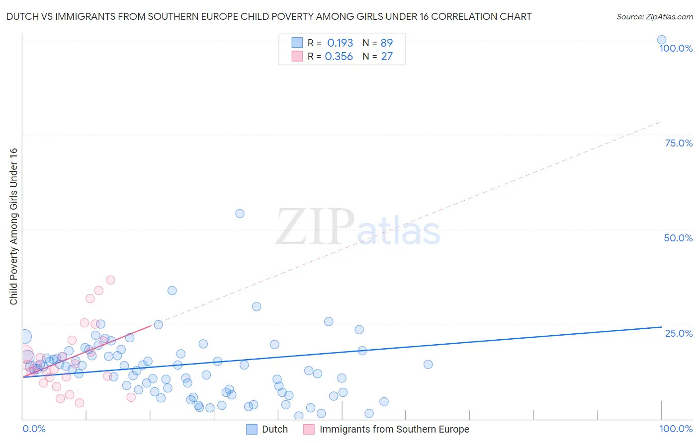 Dutch vs Immigrants from Southern Europe Child Poverty Among Girls Under 16