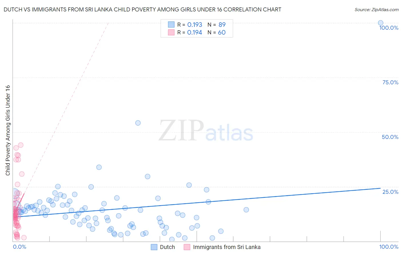 Dutch vs Immigrants from Sri Lanka Child Poverty Among Girls Under 16