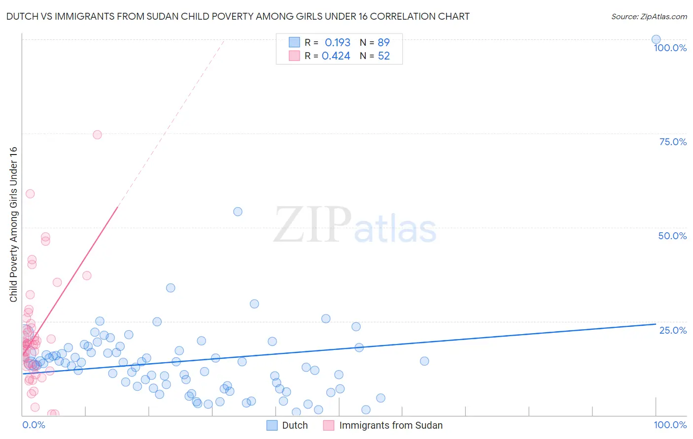Dutch vs Immigrants from Sudan Child Poverty Among Girls Under 16