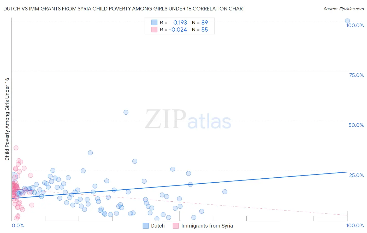 Dutch vs Immigrants from Syria Child Poverty Among Girls Under 16