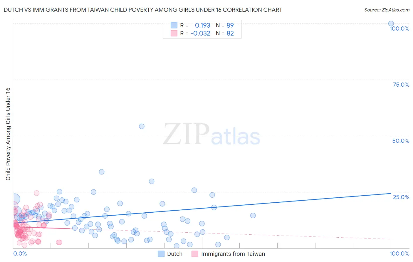 Dutch vs Immigrants from Taiwan Child Poverty Among Girls Under 16