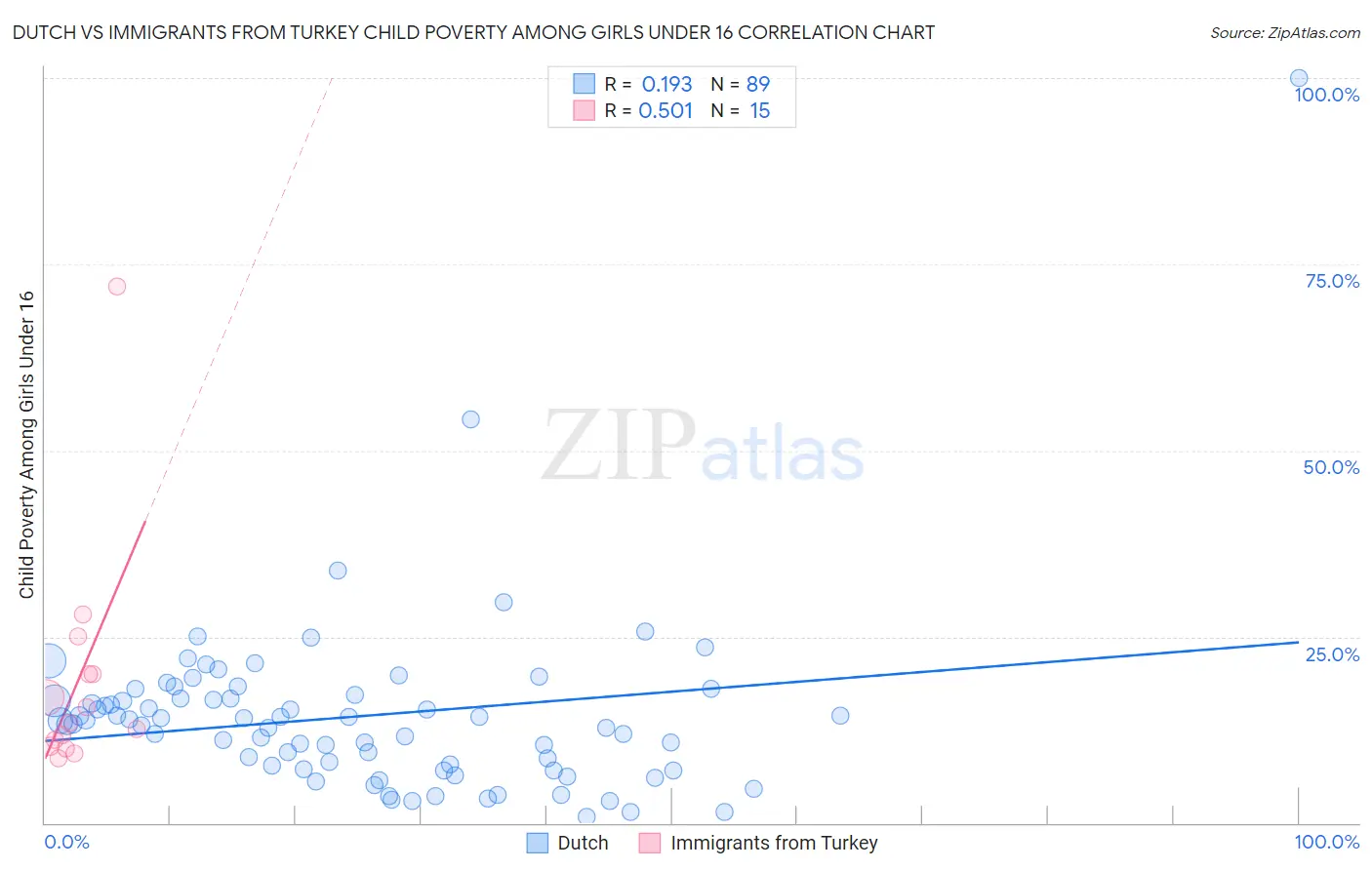 Dutch vs Immigrants from Turkey Child Poverty Among Girls Under 16