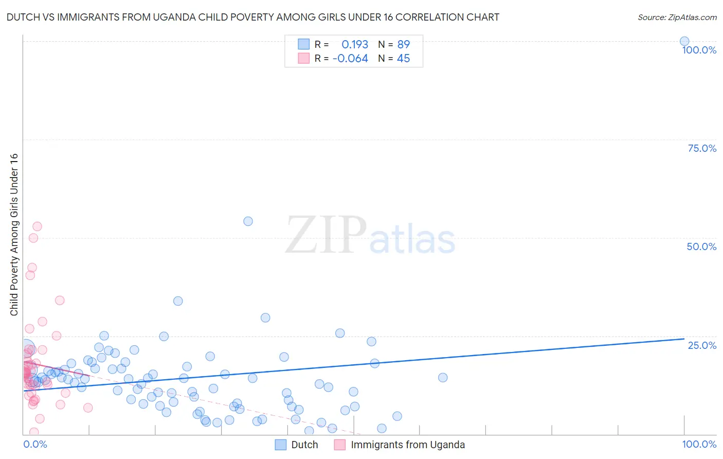 Dutch vs Immigrants from Uganda Child Poverty Among Girls Under 16