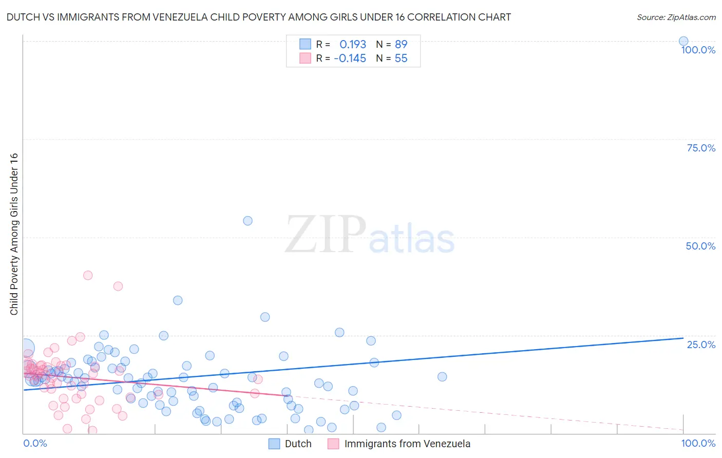 Dutch vs Immigrants from Venezuela Child Poverty Among Girls Under 16