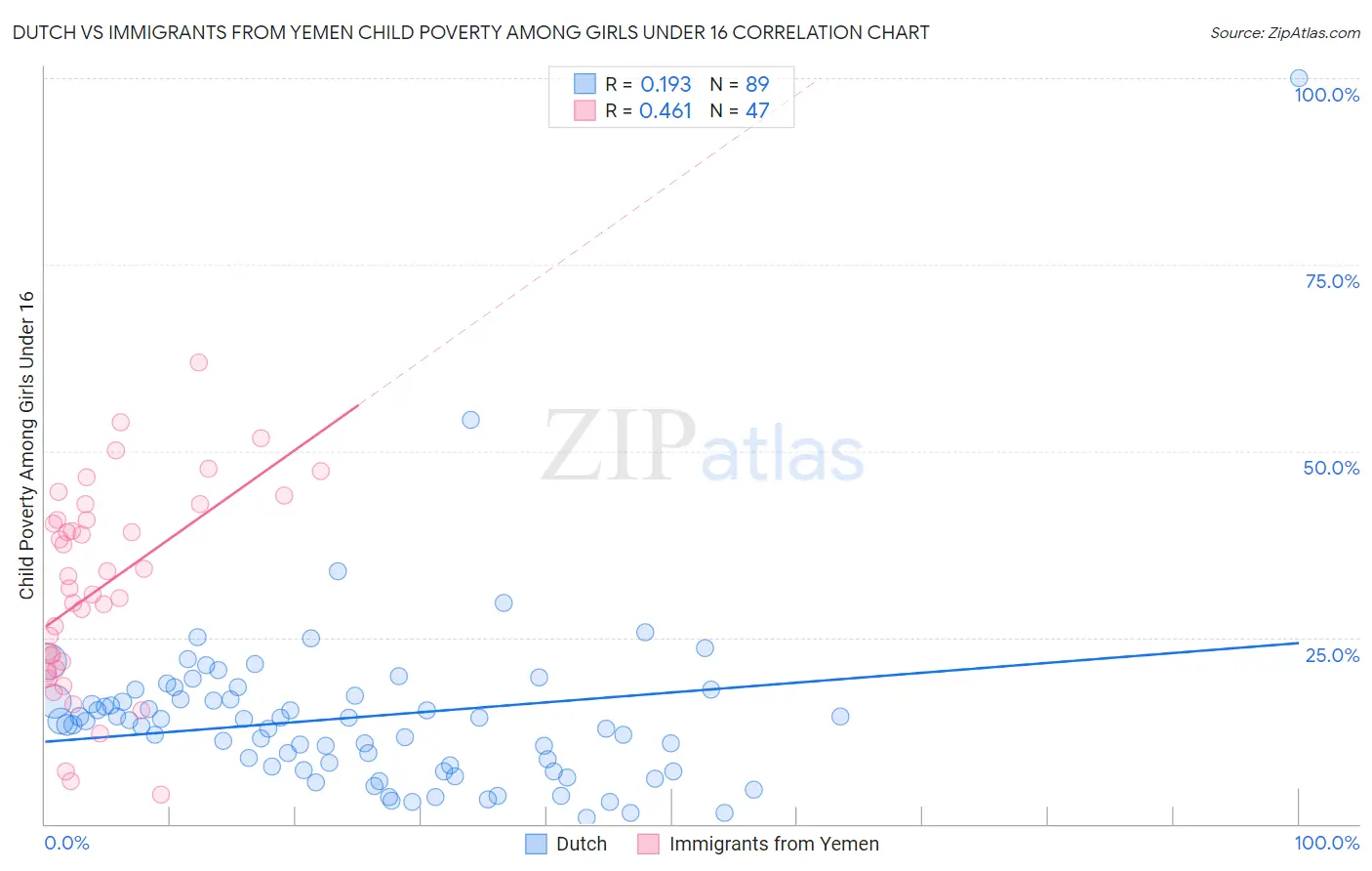 Dutch vs Immigrants from Yemen Child Poverty Among Girls Under 16