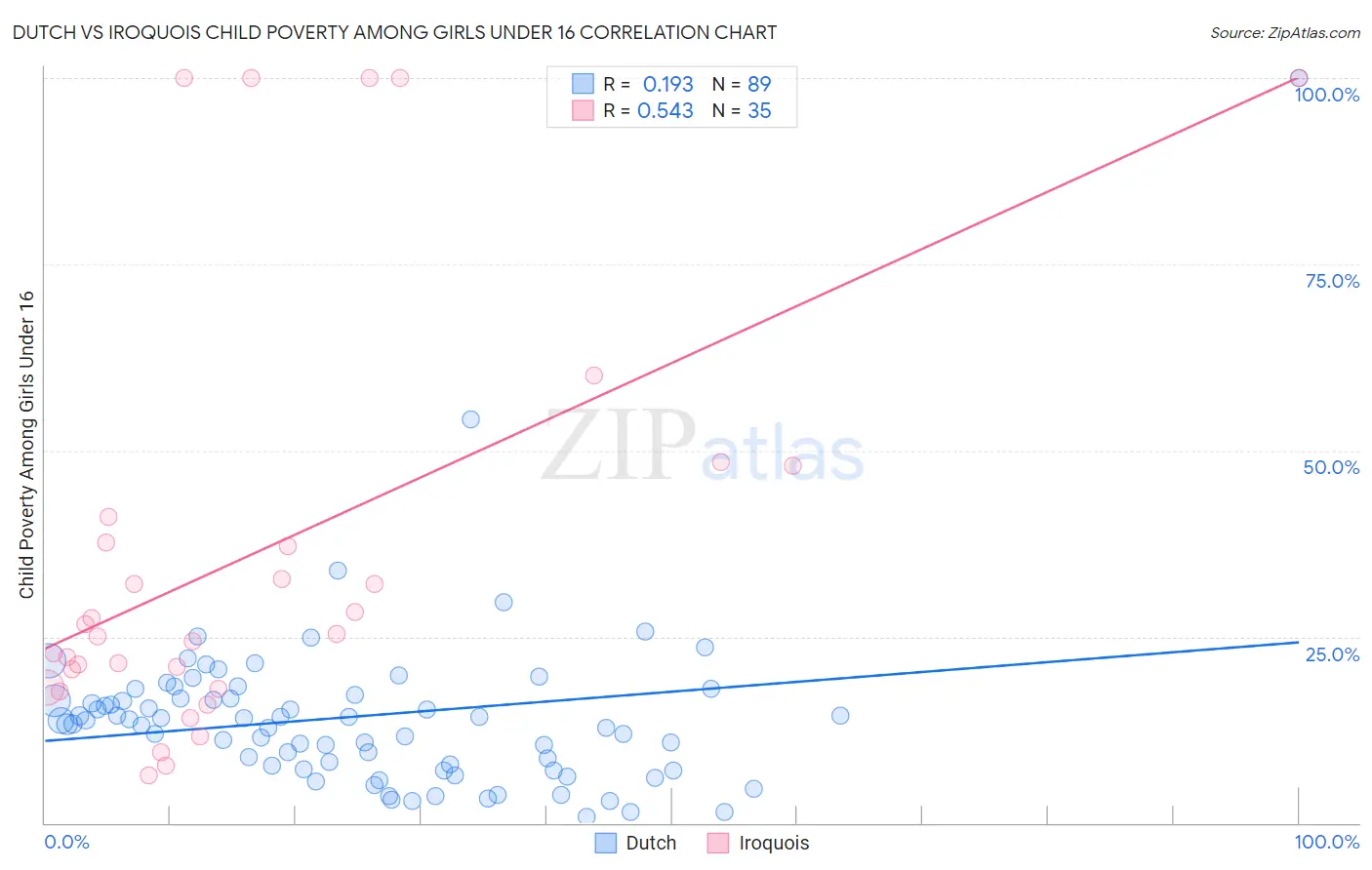 Dutch vs Iroquois Child Poverty Among Girls Under 16
