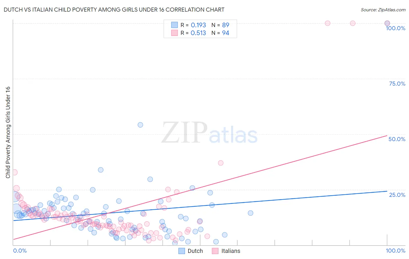 Dutch vs Italian Child Poverty Among Girls Under 16