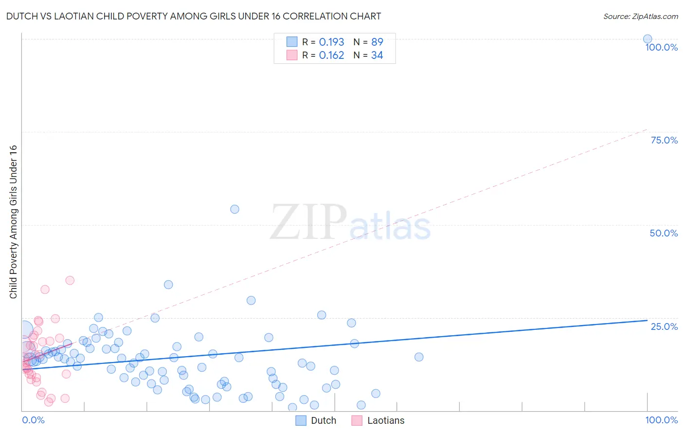 Dutch vs Laotian Child Poverty Among Girls Under 16