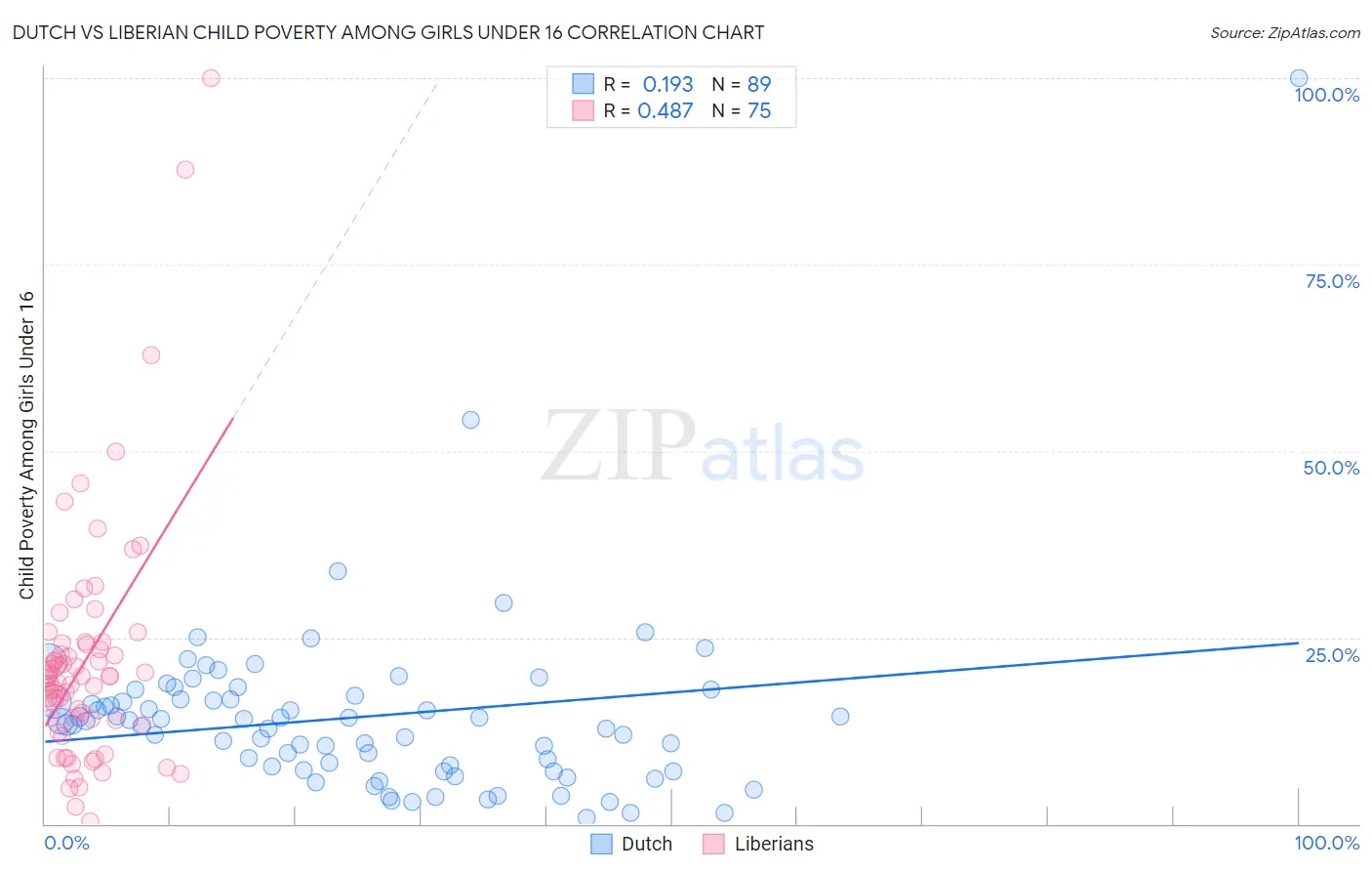Dutch vs Liberian Child Poverty Among Girls Under 16