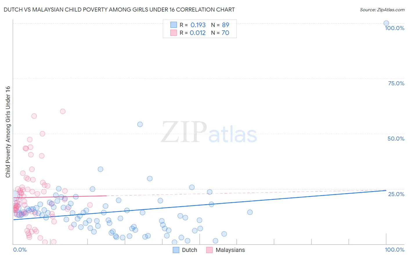 Dutch vs Malaysian Child Poverty Among Girls Under 16
