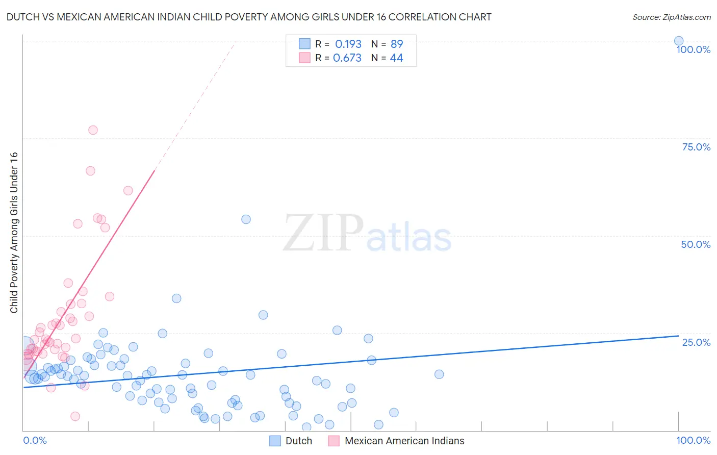 Dutch vs Mexican American Indian Child Poverty Among Girls Under 16