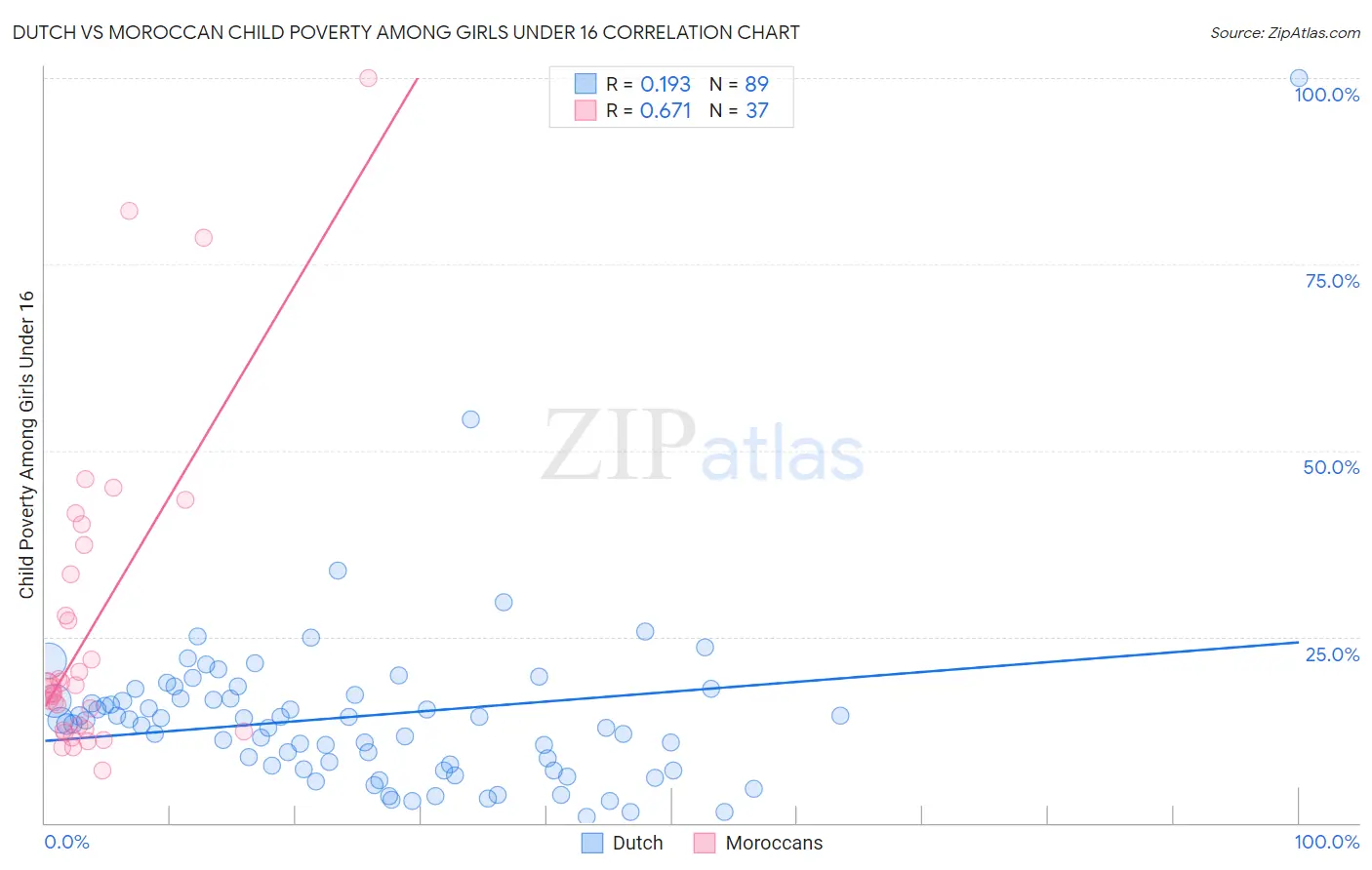 Dutch vs Moroccan Child Poverty Among Girls Under 16