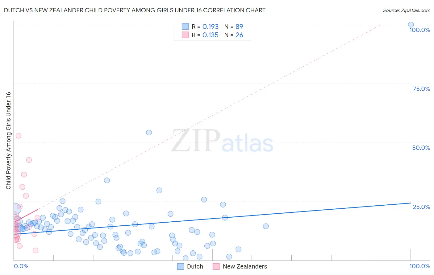 Dutch vs New Zealander Child Poverty Among Girls Under 16