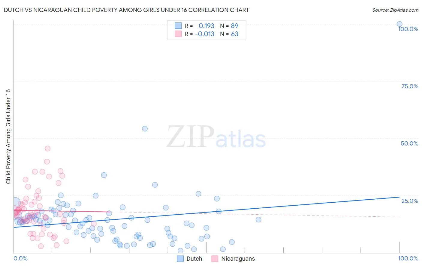 Dutch vs Nicaraguan Child Poverty Among Girls Under 16